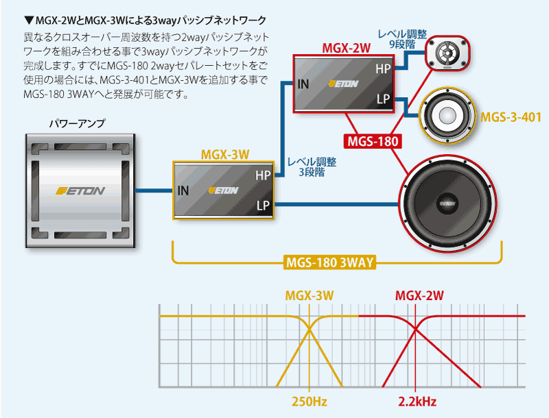 3.5インチミッドレンジスピーカースコーカー+3wayクロスオーバーネットワーク